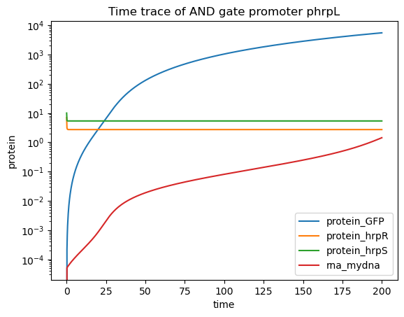 ../_images/examples_1._Combinatorial_Promoters_7_1.png