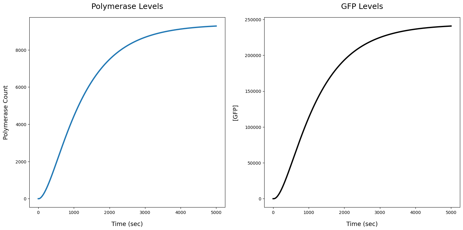 ../_images/examples_3._Multiple_Occupancy_in_TX-TL_11_0.png