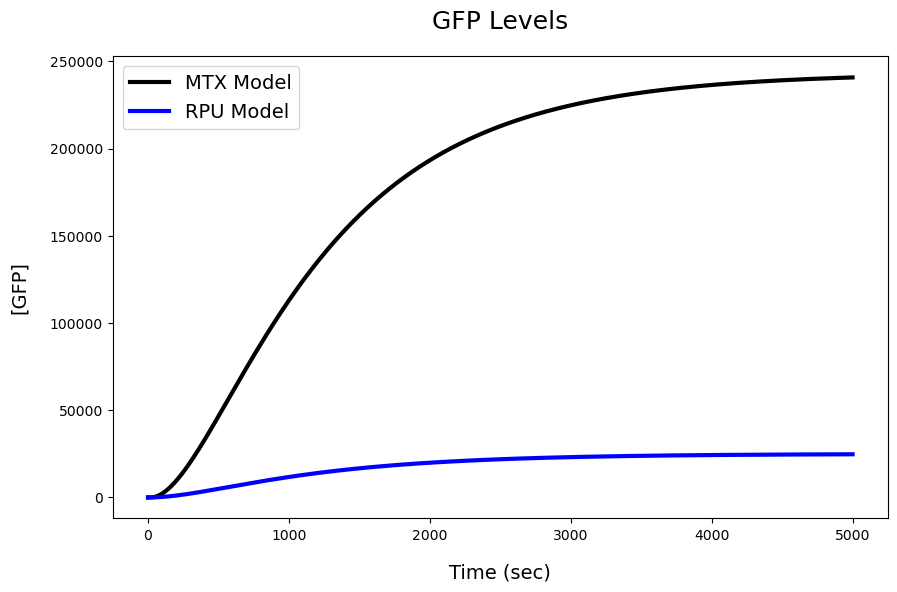 ../_images/examples_3._Multiple_Occupancy_in_TX-TL_15_1.png